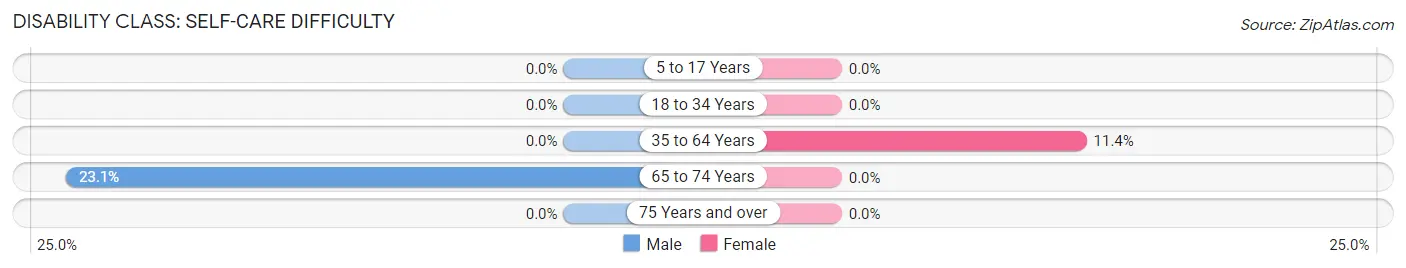 Disability in Zip Code 87718: <span>Self-Care Difficulty</span>