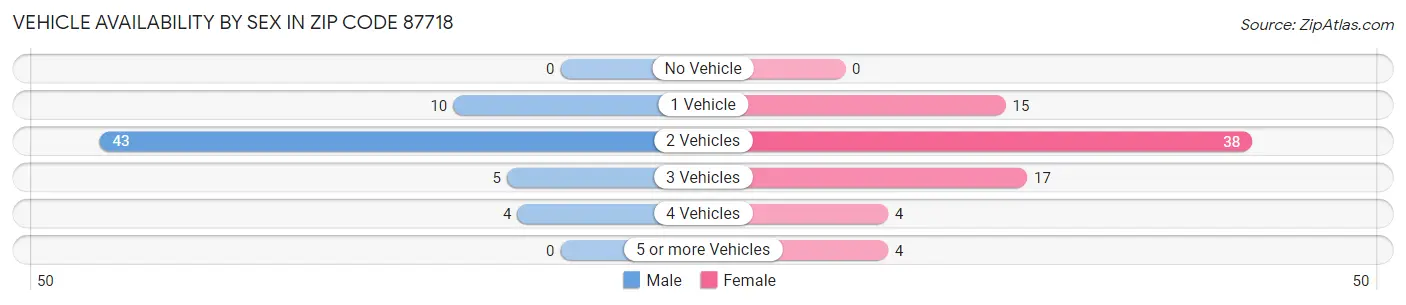 Vehicle Availability by Sex in Zip Code 87718