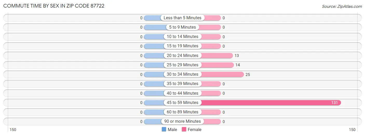 Commute Time by Sex in Zip Code 87722