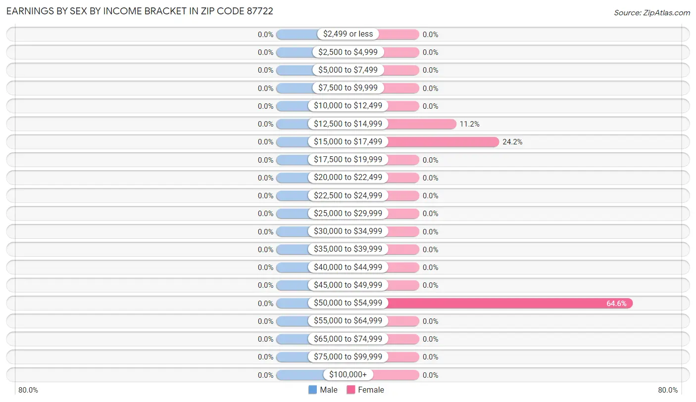 Earnings by Sex by Income Bracket in Zip Code 87722