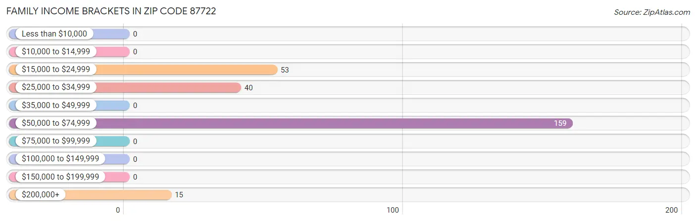 Family Income Brackets in Zip Code 87722