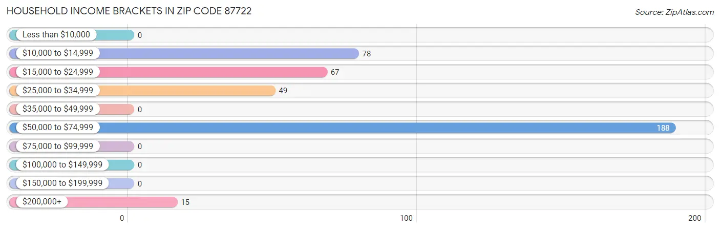 Household Income Brackets in Zip Code 87722