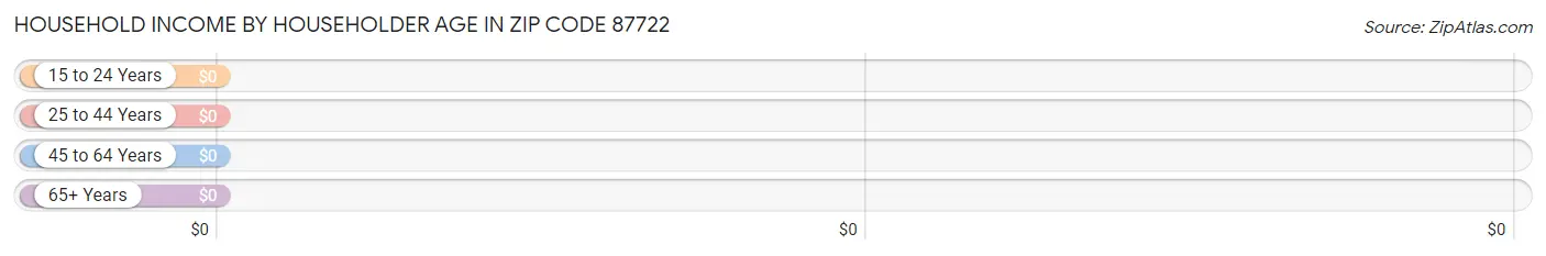 Household Income by Householder Age in Zip Code 87722