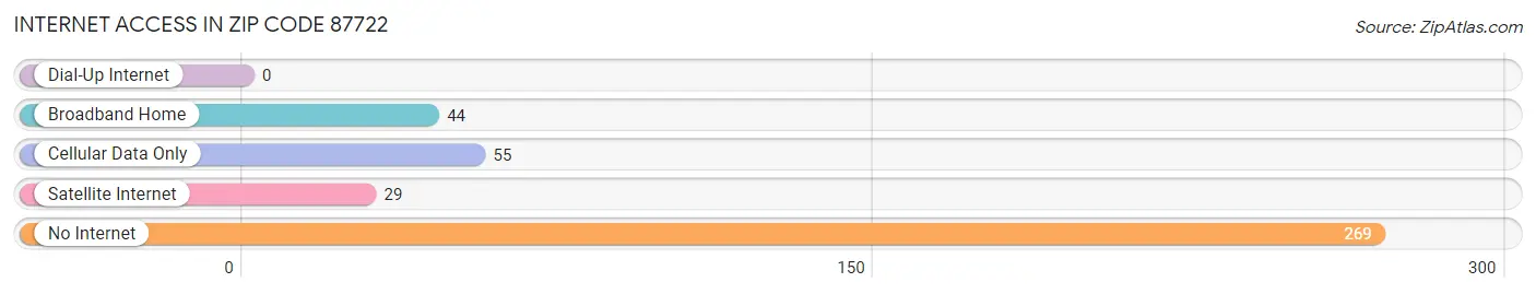 Internet Access in Zip Code 87722
