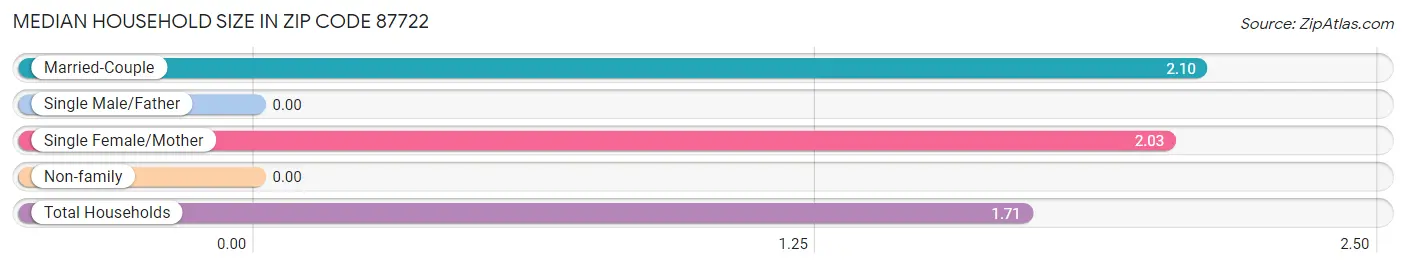 Median Household Size in Zip Code 87722