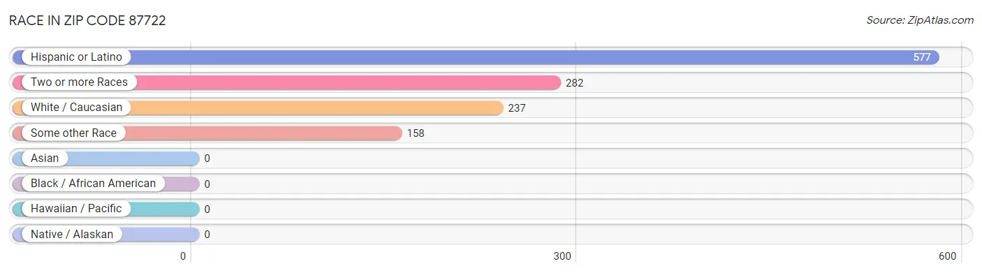 Race in Zip Code 87722