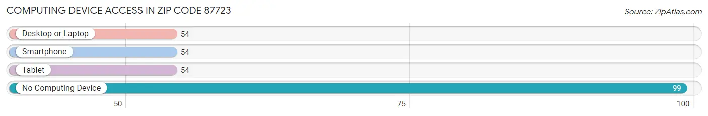 Computing Device Access in Zip Code 87723