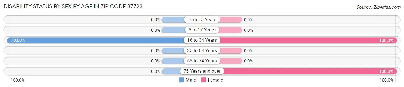 Disability Status by Sex by Age in Zip Code 87723
