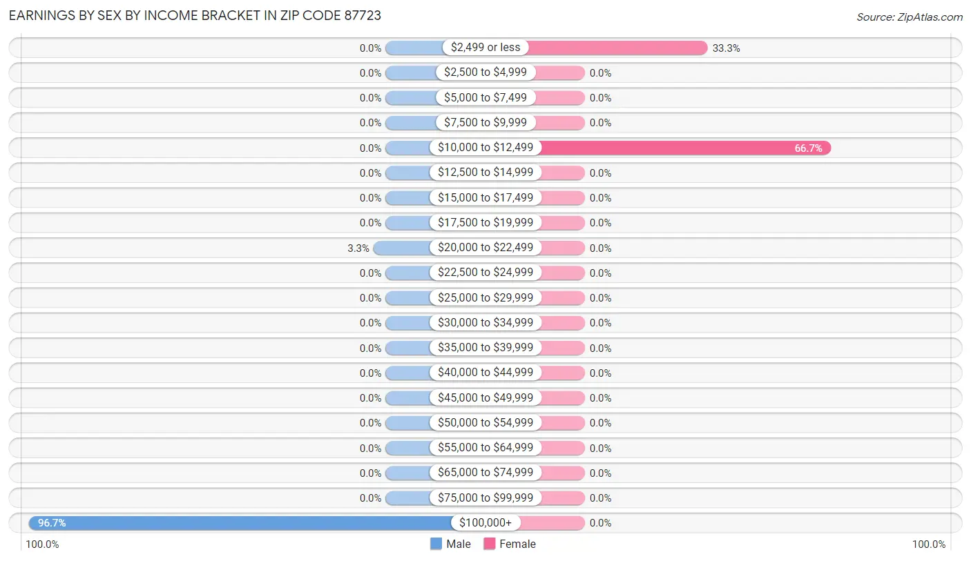 Earnings by Sex by Income Bracket in Zip Code 87723