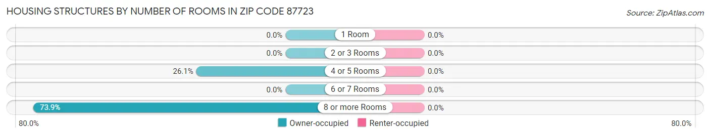 Housing Structures by Number of Rooms in Zip Code 87723