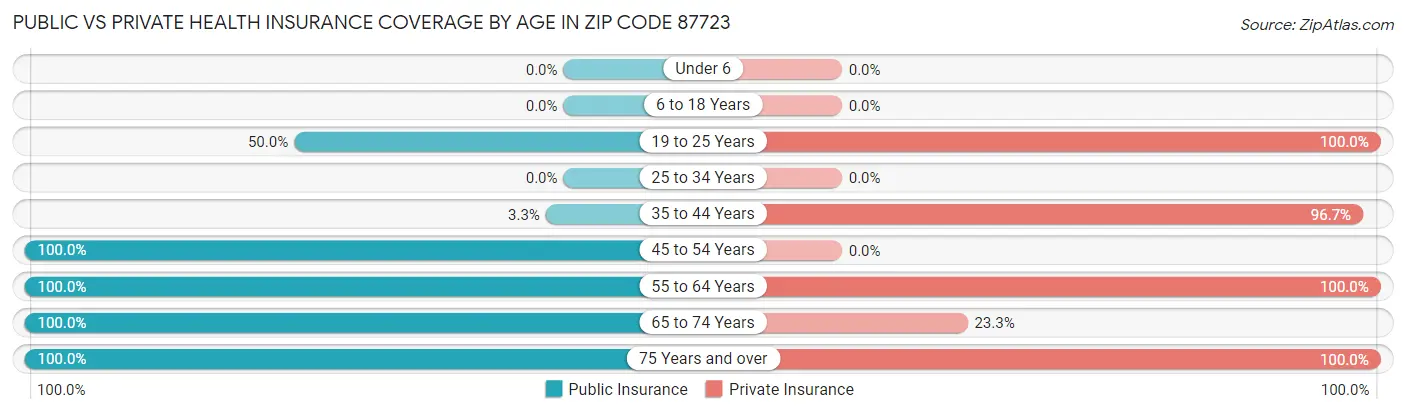 Public vs Private Health Insurance Coverage by Age in Zip Code 87723