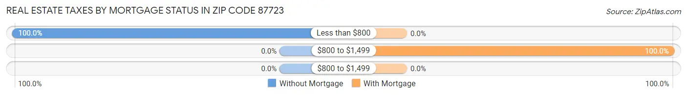 Real Estate Taxes by Mortgage Status in Zip Code 87723