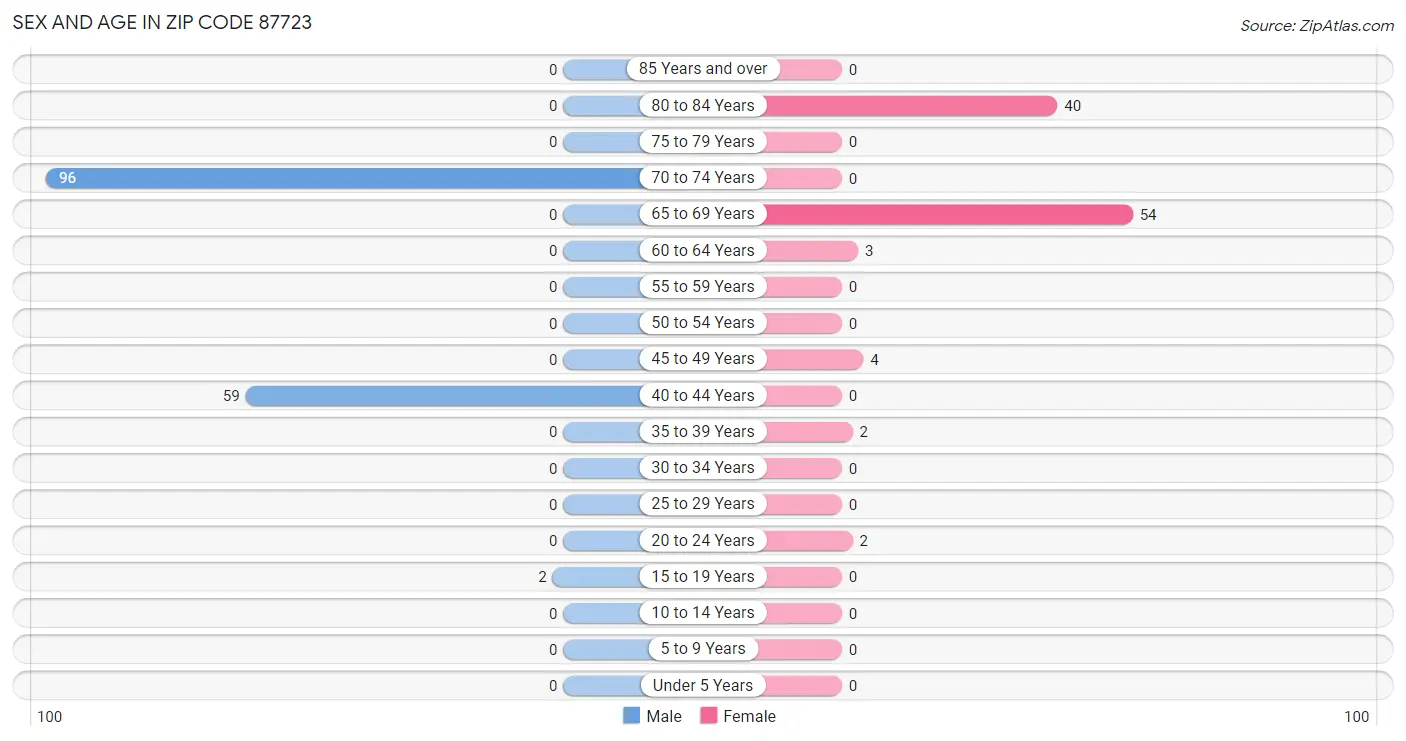 Sex and Age in Zip Code 87723