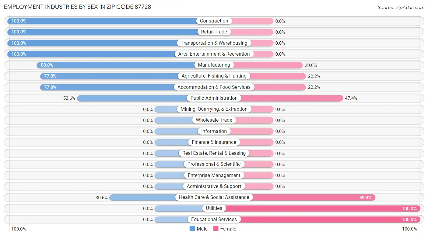 Employment Industries by Sex in Zip Code 87728