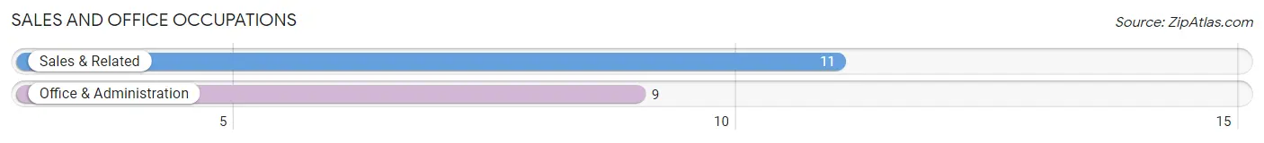 Sales and Office Occupations in Zip Code 87728