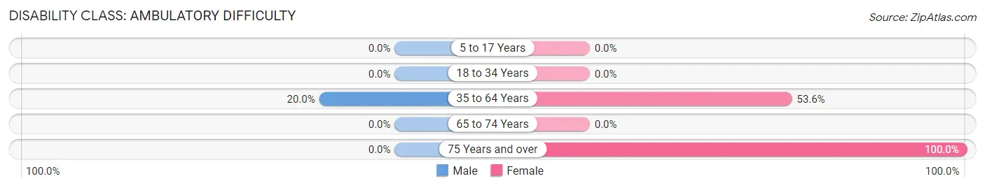 Disability in Zip Code 87731: <span>Ambulatory Difficulty</span>