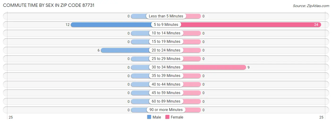 Commute Time by Sex in Zip Code 87731