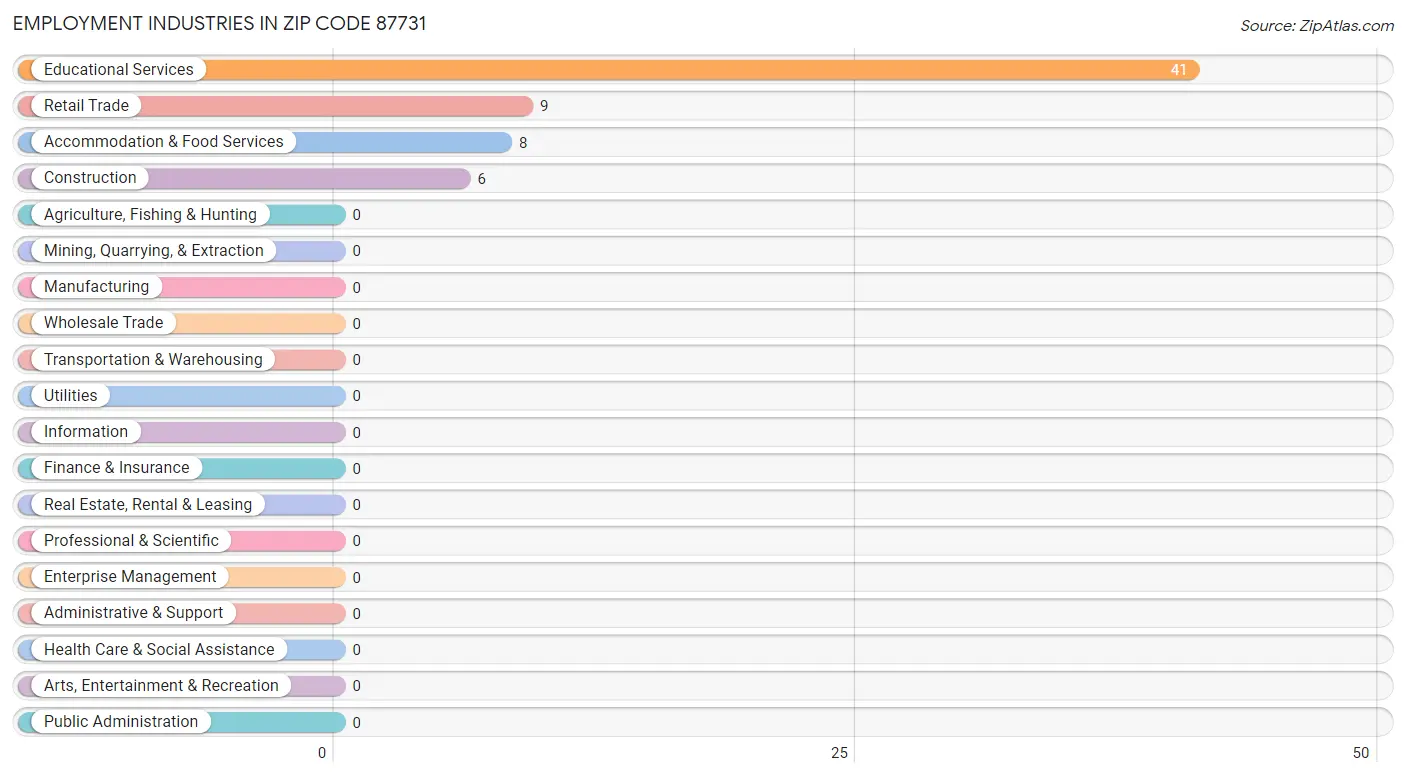 Employment Industries in Zip Code 87731