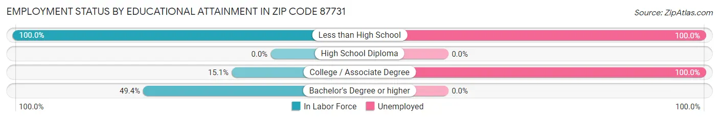 Employment Status by Educational Attainment in Zip Code 87731