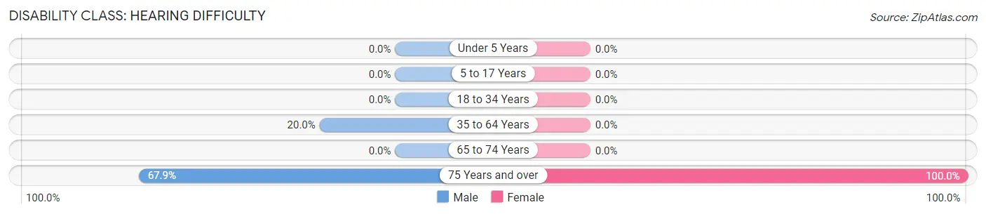 Disability in Zip Code 87731: <span>Hearing Difficulty</span>