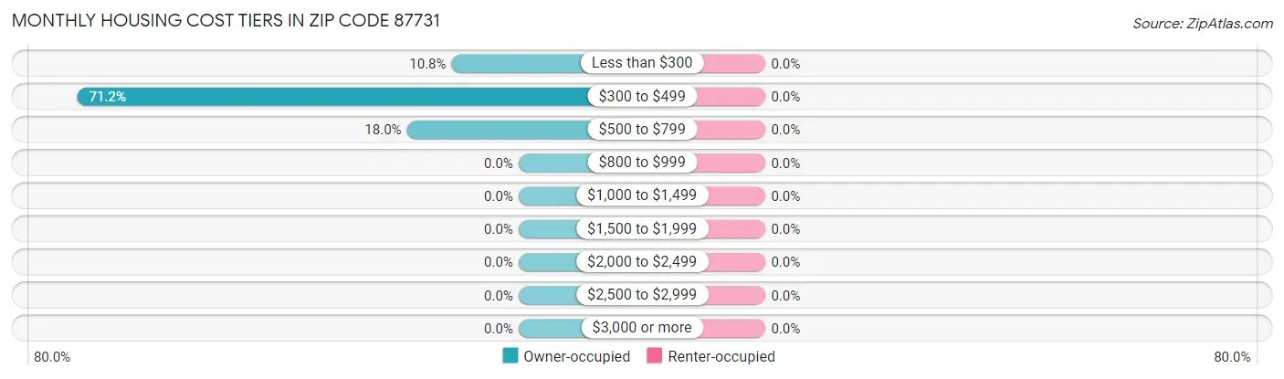 Monthly Housing Cost Tiers in Zip Code 87731