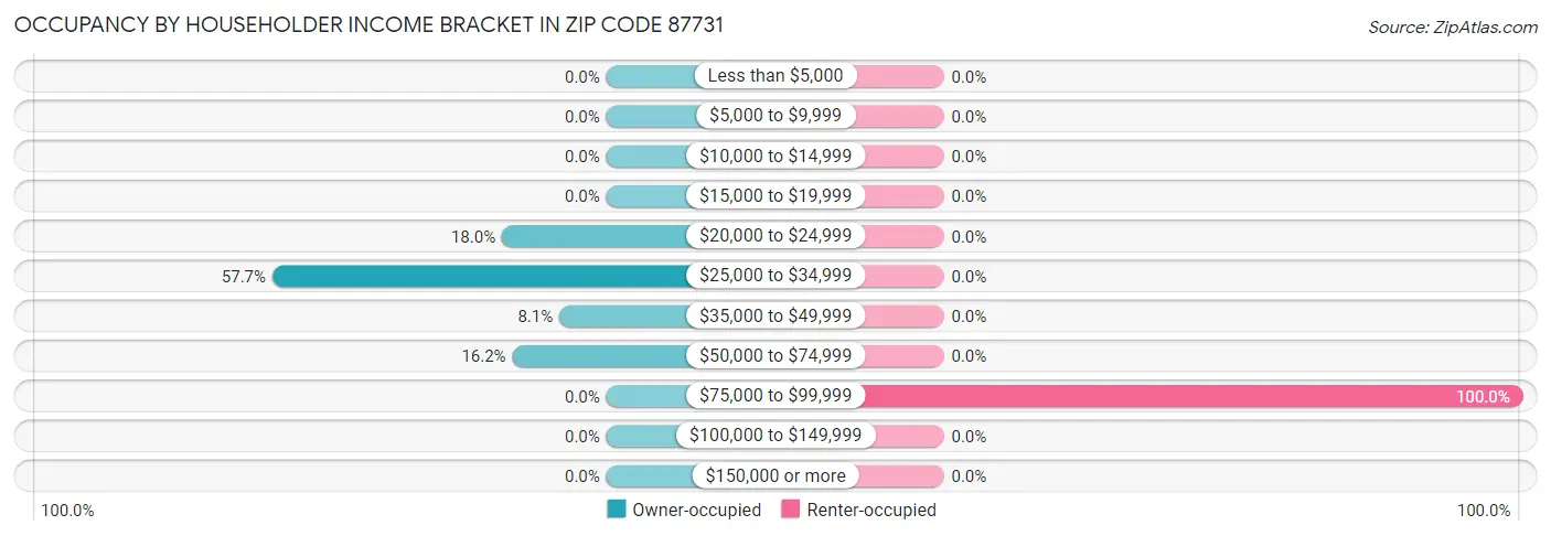 Occupancy by Householder Income Bracket in Zip Code 87731