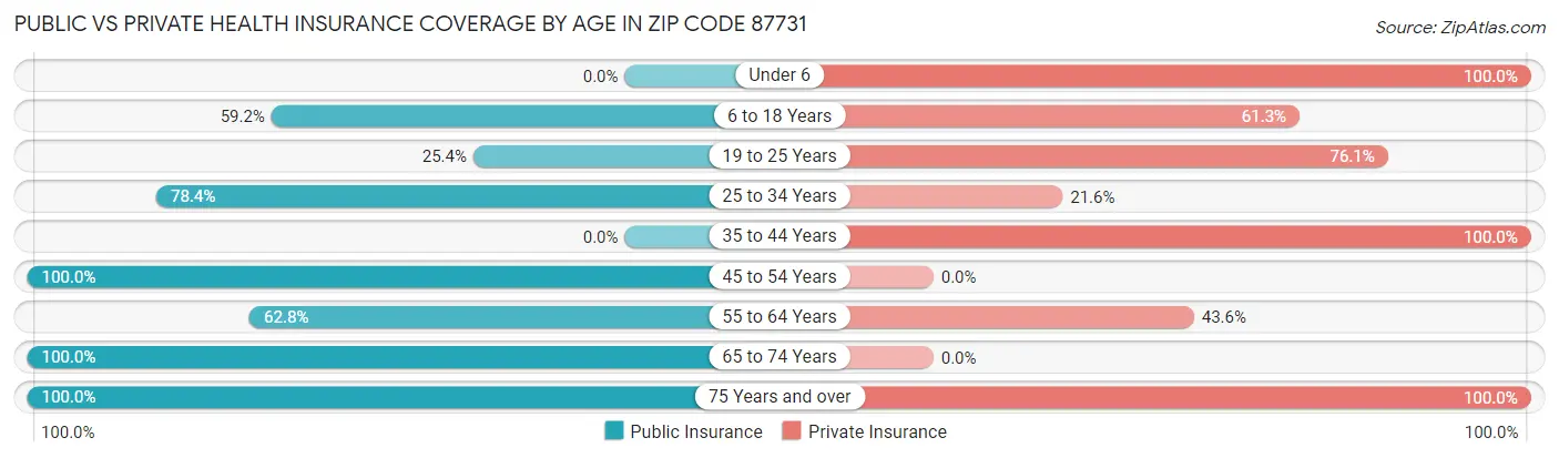 Public vs Private Health Insurance Coverage by Age in Zip Code 87731