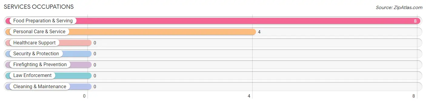 Services Occupations in Zip Code 87731