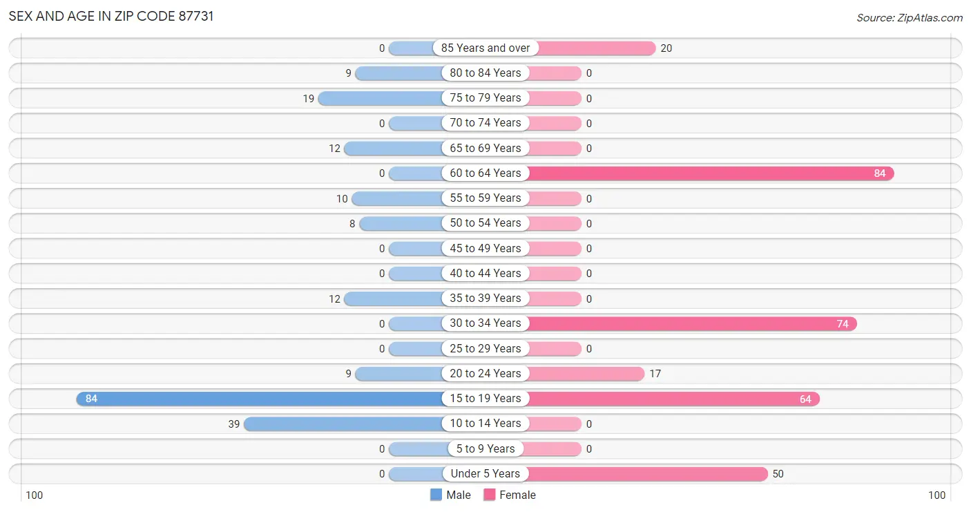 Sex and Age in Zip Code 87731