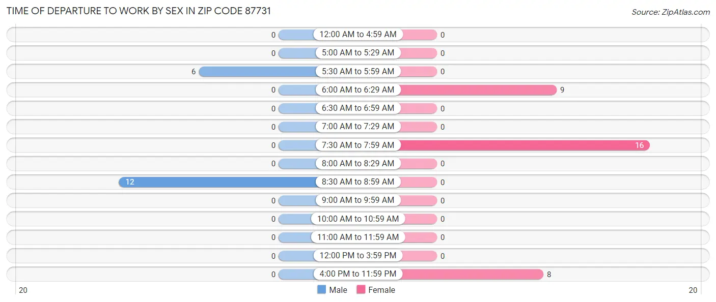 Time of Departure to Work by Sex in Zip Code 87731