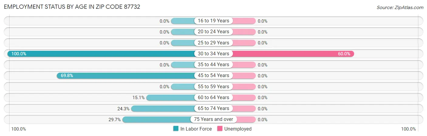 Employment Status by Age in Zip Code 87732
