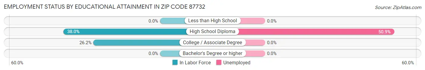 Employment Status by Educational Attainment in Zip Code 87732