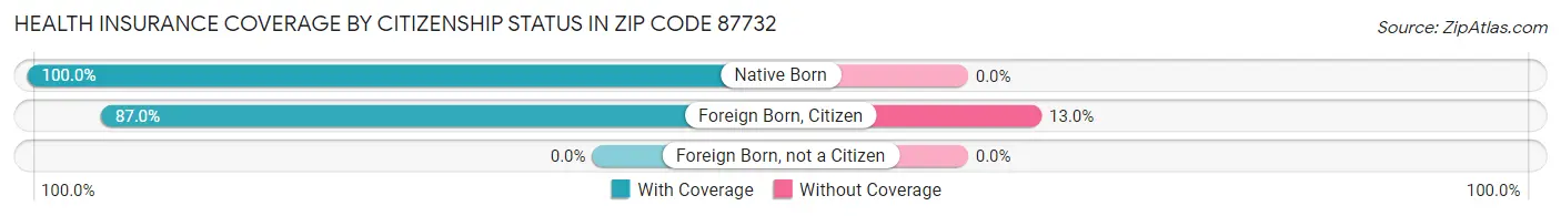 Health Insurance Coverage by Citizenship Status in Zip Code 87732
