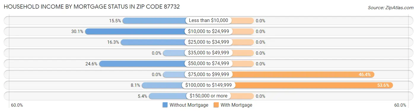 Household Income by Mortgage Status in Zip Code 87732