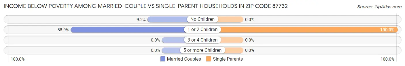 Income Below Poverty Among Married-Couple vs Single-Parent Households in Zip Code 87732