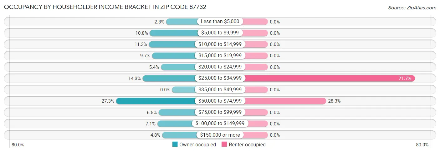 Occupancy by Householder Income Bracket in Zip Code 87732