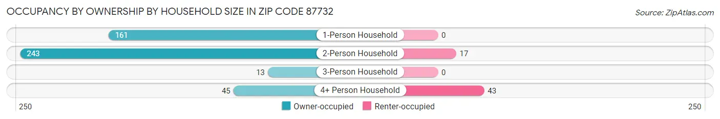 Occupancy by Ownership by Household Size in Zip Code 87732