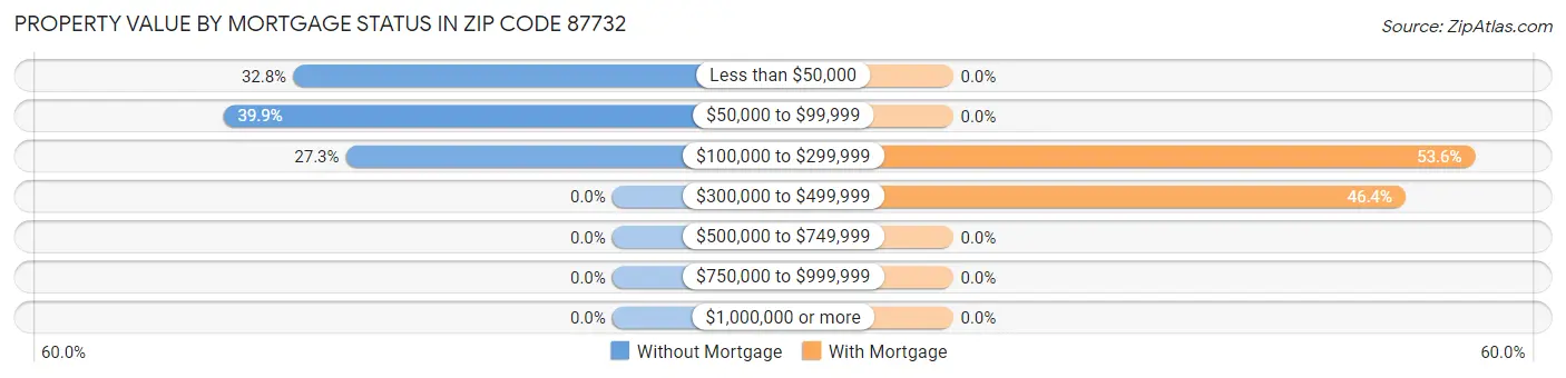 Property Value by Mortgage Status in Zip Code 87732