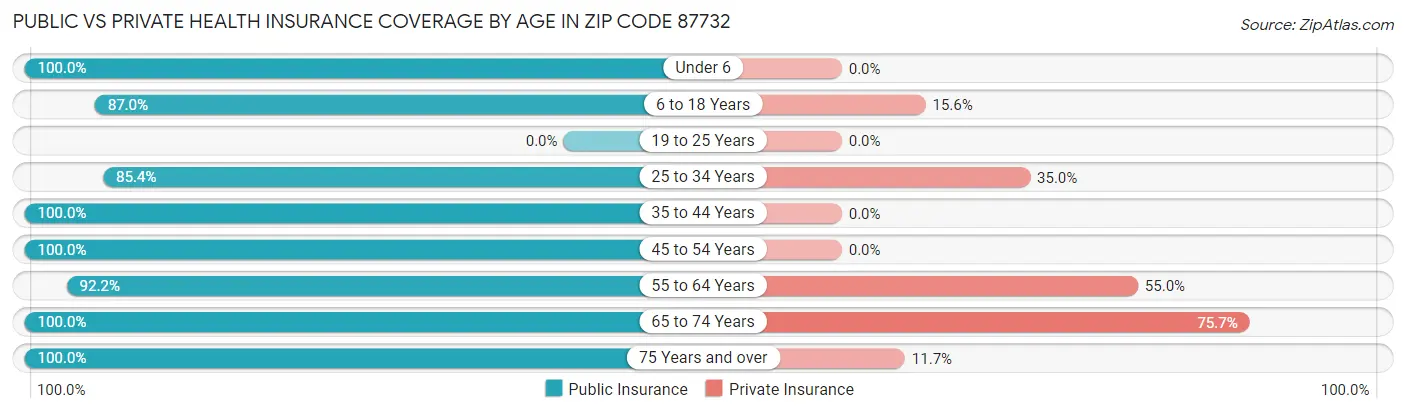 Public vs Private Health Insurance Coverage by Age in Zip Code 87732