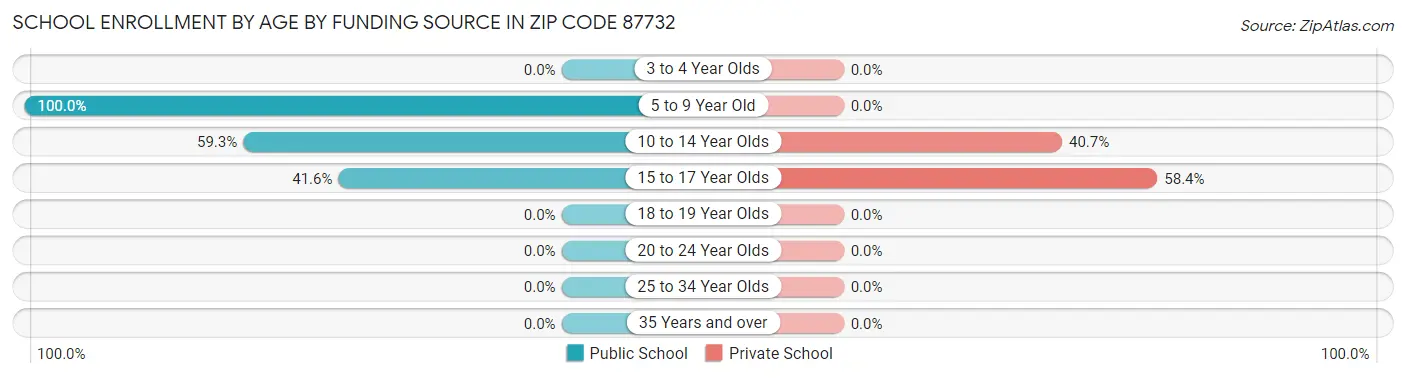 School Enrollment by Age by Funding Source in Zip Code 87732