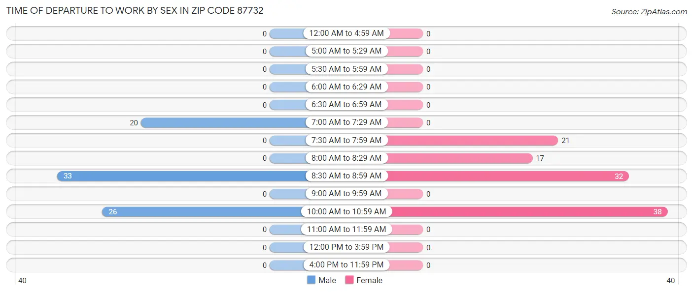 Time of Departure to Work by Sex in Zip Code 87732
