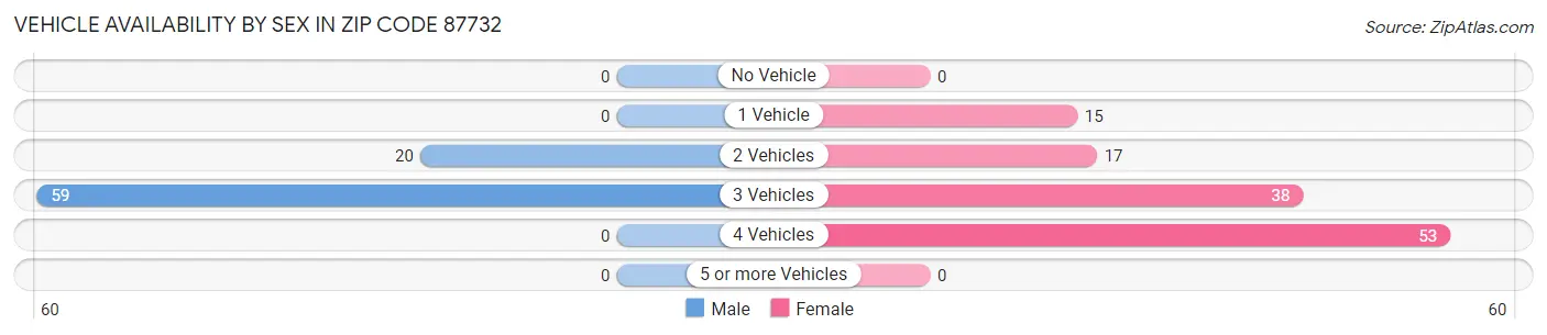 Vehicle Availability by Sex in Zip Code 87732