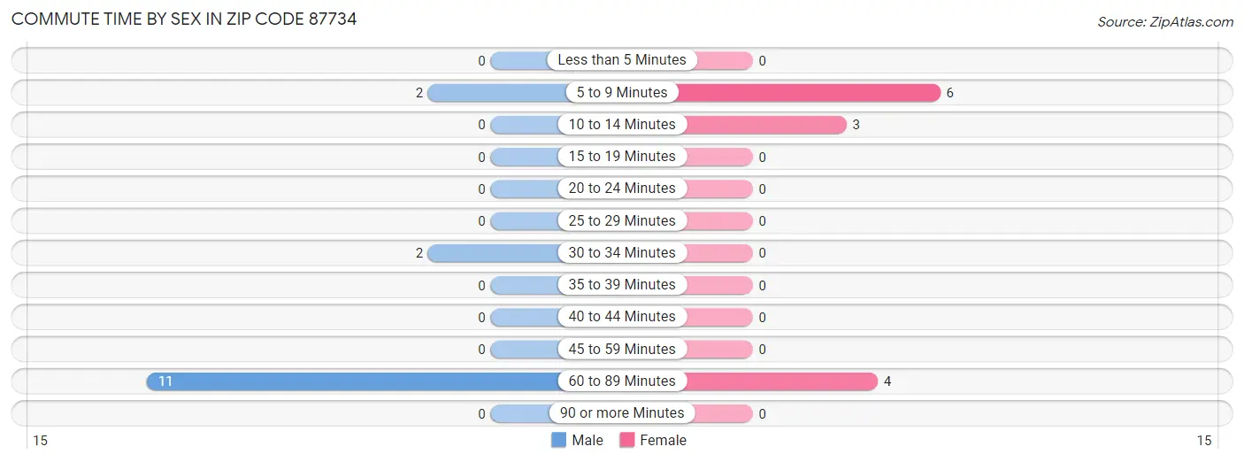 Commute Time by Sex in Zip Code 87734