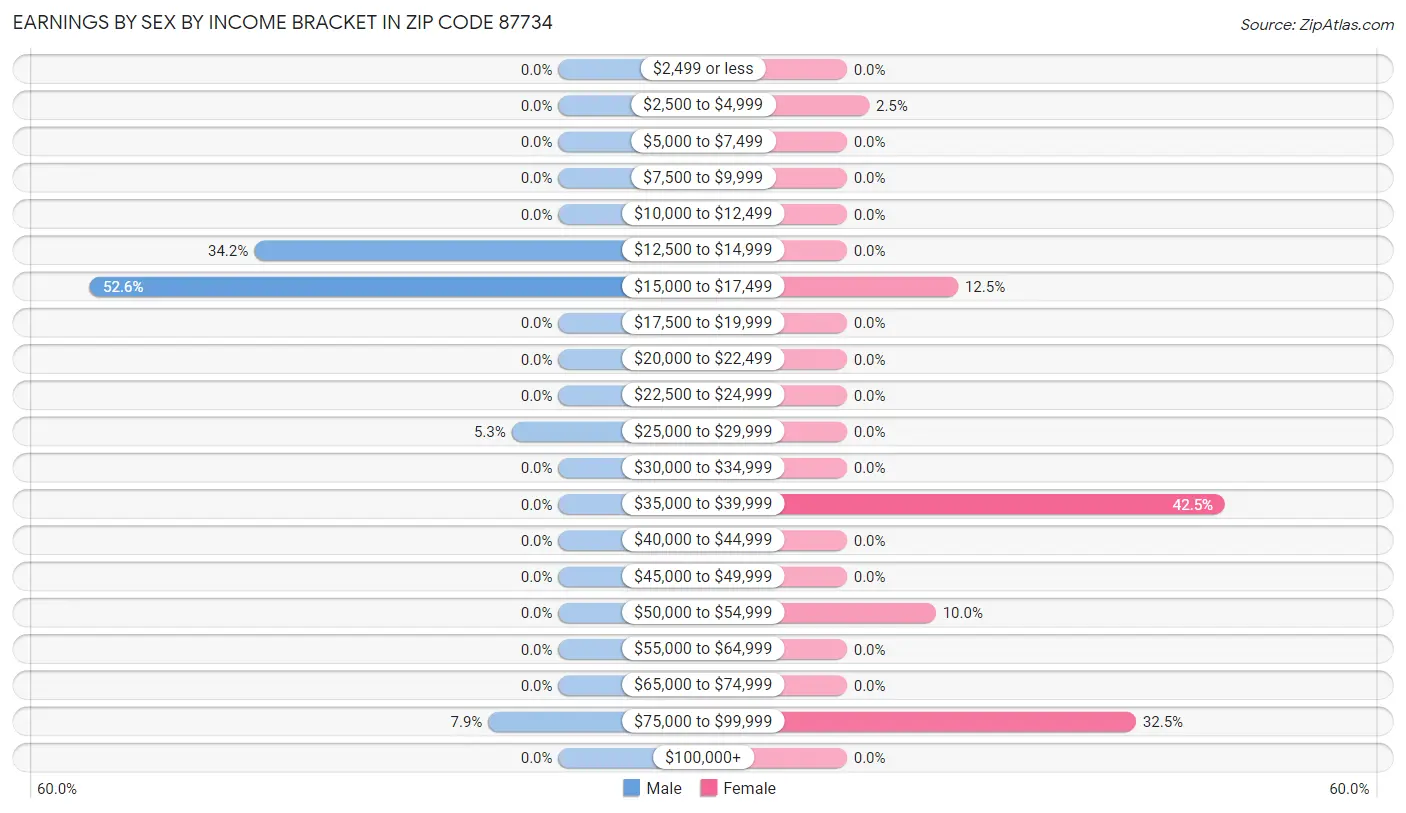 Earnings by Sex by Income Bracket in Zip Code 87734