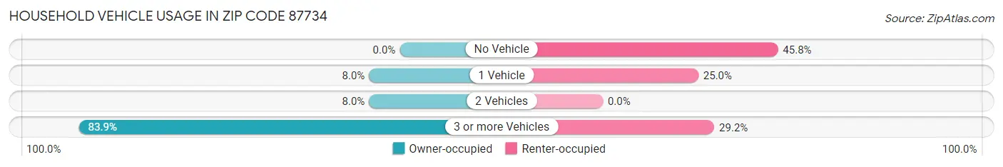 Household Vehicle Usage in Zip Code 87734