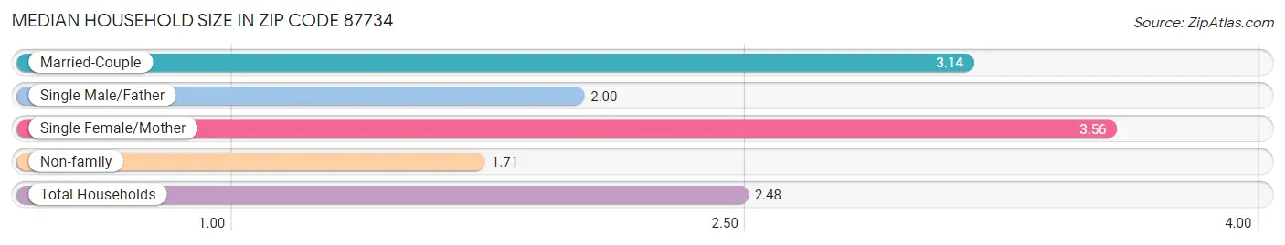 Median Household Size in Zip Code 87734