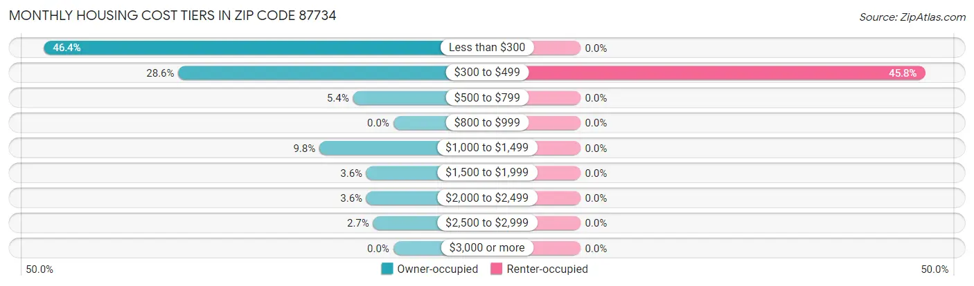 Monthly Housing Cost Tiers in Zip Code 87734