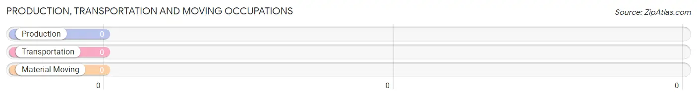 Production, Transportation and Moving Occupations in Zip Code 87734