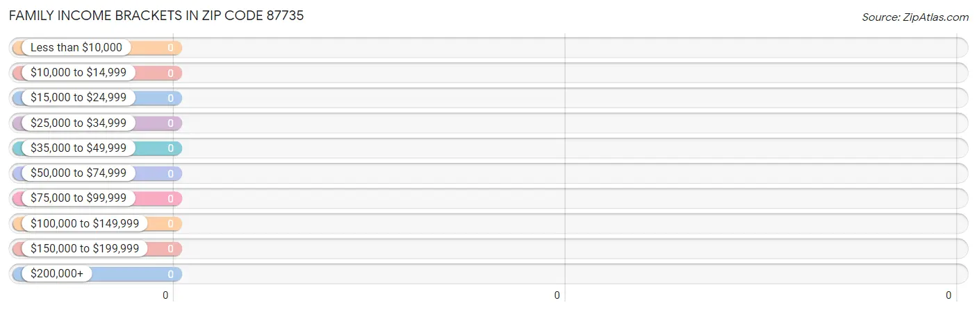 Family Income Brackets in Zip Code 87735