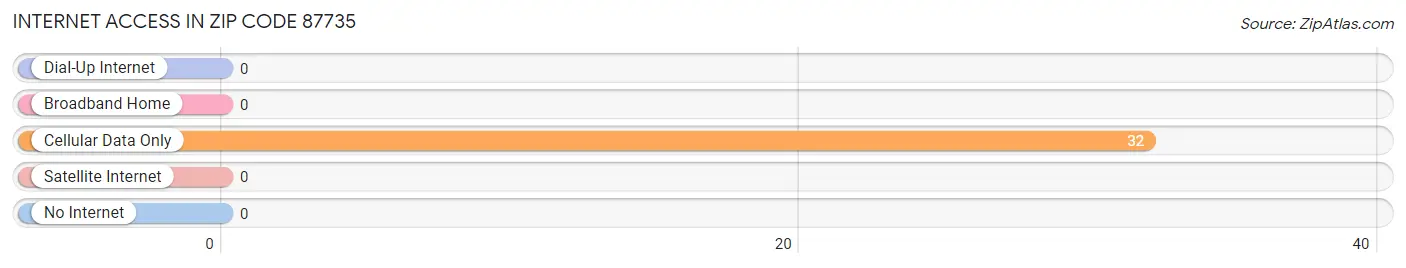 Internet Access in Zip Code 87735